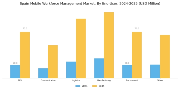 Spain Mobile Workforce Management Market Segment Image 1