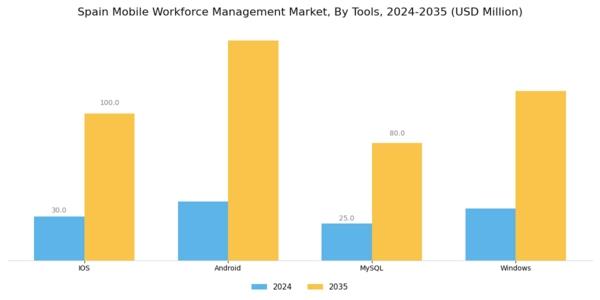 Spain Mobile Workforce Management Market Segment Image 2
