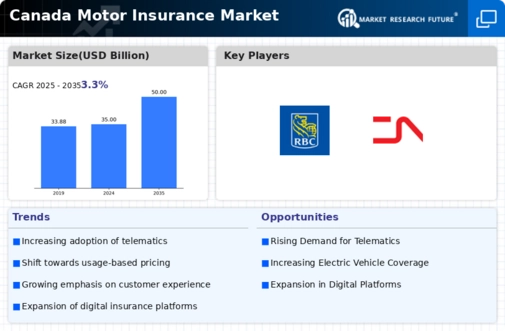 Canada Motor Insurance Market Infographic