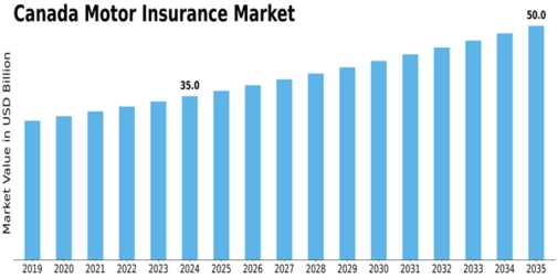 Canada Motor Insurance Market Size
