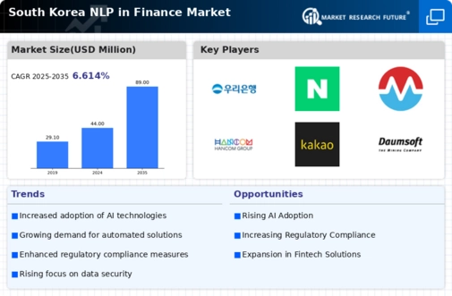 South Korea Nlp In Finance Market Infographic