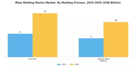 Blow Molding Resins Market Segment Image 0