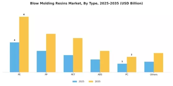 Blow Molding Resins Market Segment Image 1