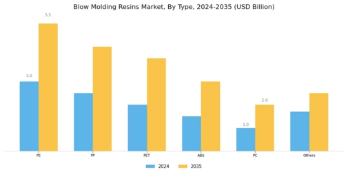 Blow Molding Resins Market Segment Image 1