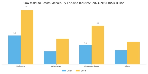 Blow Molding Resins Market Segment Image 2