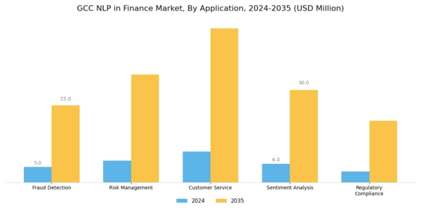 GCC Nlp In Finance Market Segment Image 0