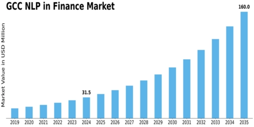 GCC Nlp In Finance Market Size