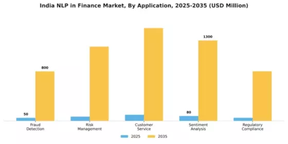 India Nlp In Finance Market Segment Image 0