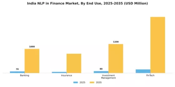 India Nlp In Finance Market Segment Image 3