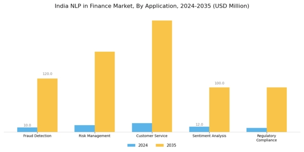 India Nlp In Finance Market Segment Image 0
