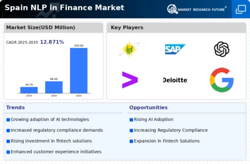Spain Nlp In Finance Market Infographic