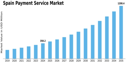 Spain Payment Service Market Size