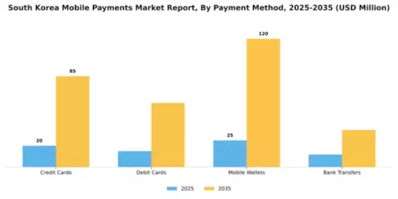 South Korea Mobile Payments Market Segment Image 1