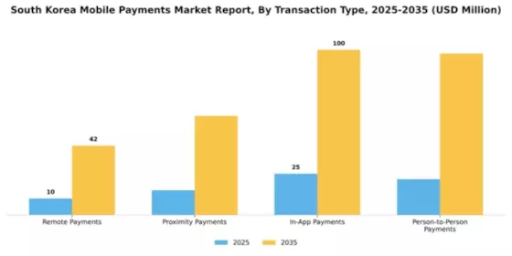 South Korea Mobile Payments Market Segment Image 3