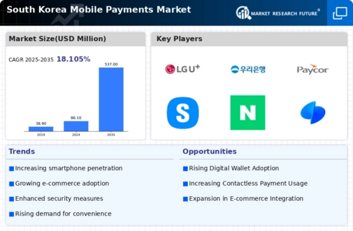 South Korea Mobile Payments Market Infographic