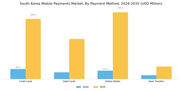 South Korea Mobile Payments Market Segment Image 1