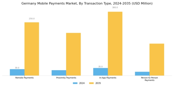 Germany Mobile Payments Market Segment Image 0