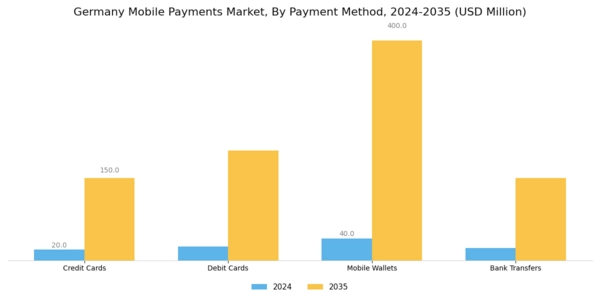 Germany Mobile Payments Market Segment Image 1