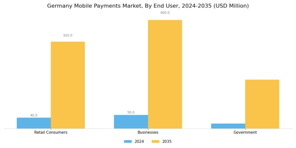Germany Mobile Payments Market Segment Image 2