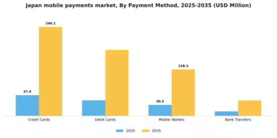 Japan Mobile Payments Market Segment Image 1