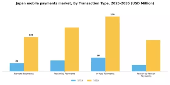 Japan Mobile Payments Market Segment Image 3