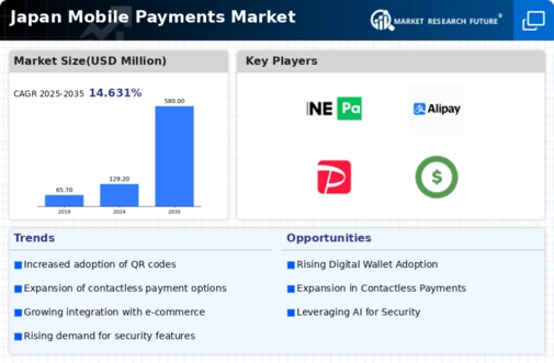 Japan Mobile Payments Market Infographic