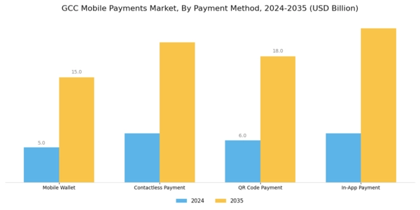 GCC Mobile Payments Market Segment Image 0