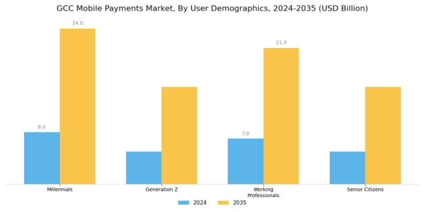 GCC Mobile Payments Market Segment Image 1