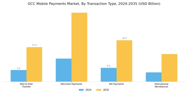 GCC Mobile Payments Market Segment Image 2