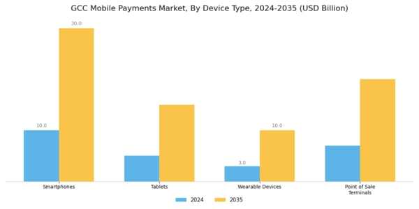 GCC Mobile Payments Market Segment Image 3
