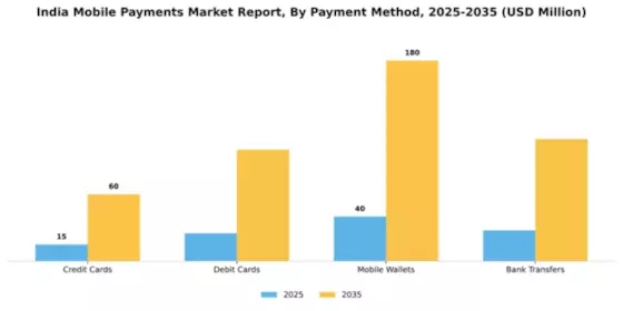 India Mobile Payments Market Segment Image 1