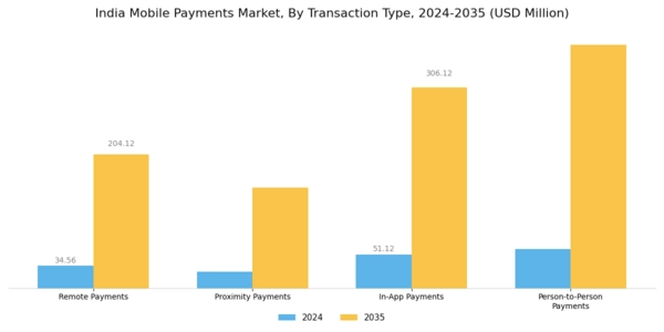 India Mobile Payments Market Segment Image 0