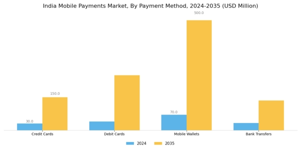 India Mobile Payments Market Segment Image 1