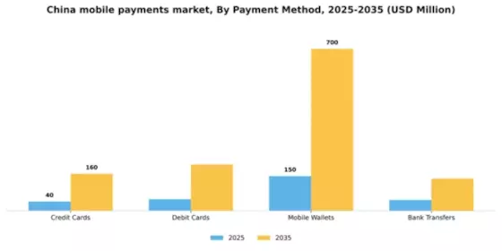 China Mobile Payments Market Segment Image 1