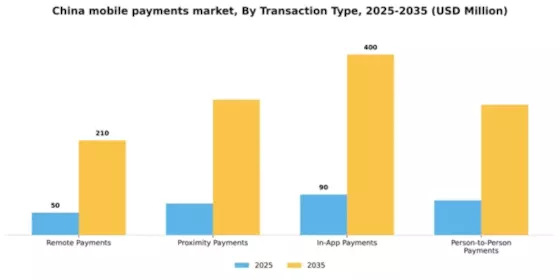 China Mobile Payments Market Segment Image 3
