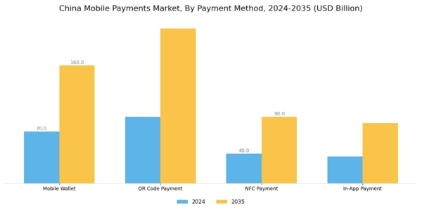 China Mobile Payments Market Segment Image 0