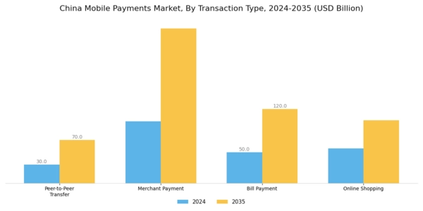 China Mobile Payments Market Segment Image 2