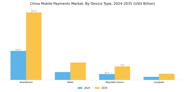 China Mobile Payments Market Segment Image 3