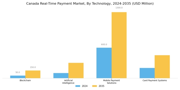 Canada Real Time Payment Market Segment Image 0
