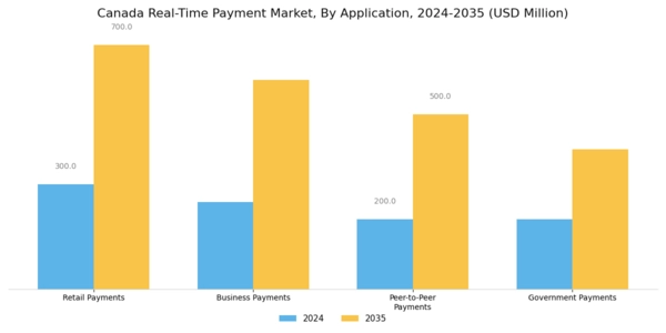 Canada Real Time Payment Market Segment Image 1