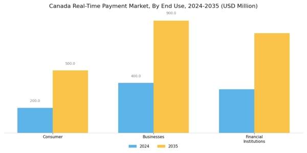 Canada Real Time Payment Market Segment Image 2