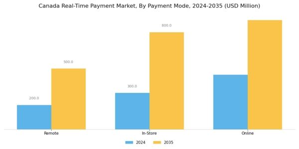 Canada Real Time Payment Market Segment Image 3