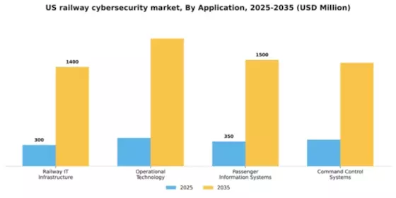 US Railway Cybersecurity Market Segment Image 0