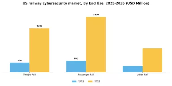 US Railway Cybersecurity Market Segment Image 1