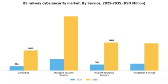 US Railway Cybersecurity Market Segment Image 2