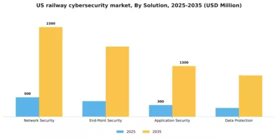 US Railway Cybersecurity Market Segment Image 3
