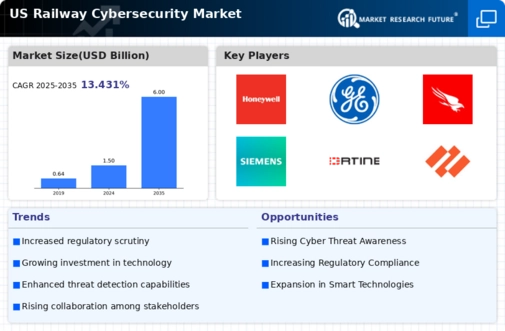 US Railway Cybersecurity Market Infographic