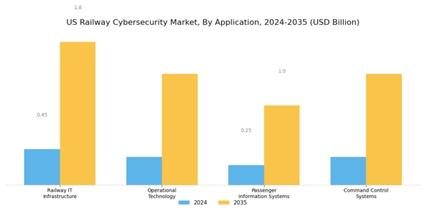 US Railway Cybersecurity Market Segment Image 0