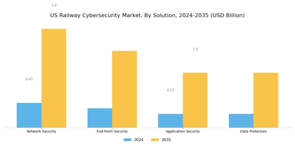 US Railway Cybersecurity Market Segment Image 1