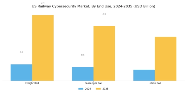 US Railway Cybersecurity Market Segment Image 3